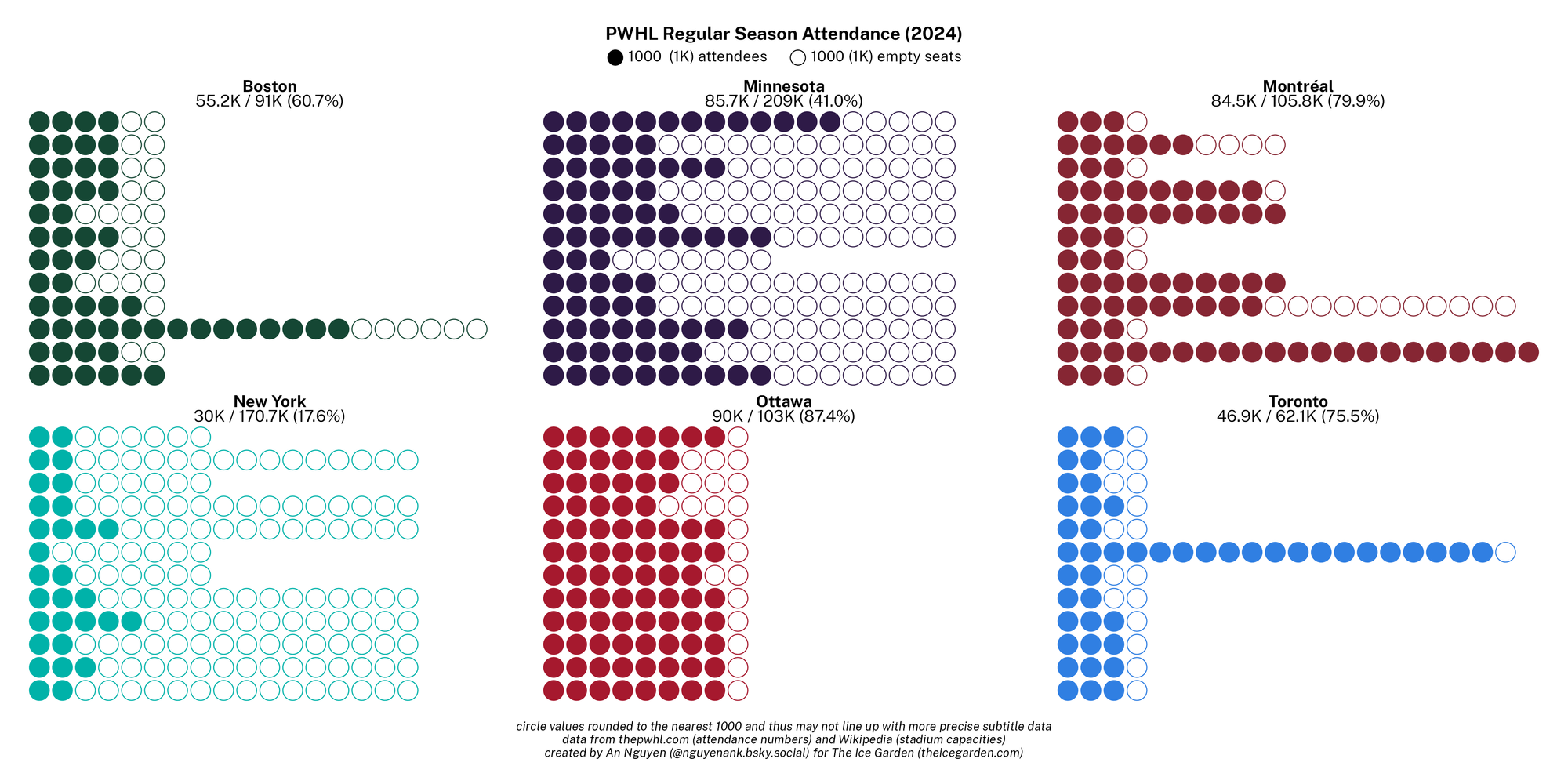 A dot chart comparing attendance to stadium capacity for each PWHL team's home games.
