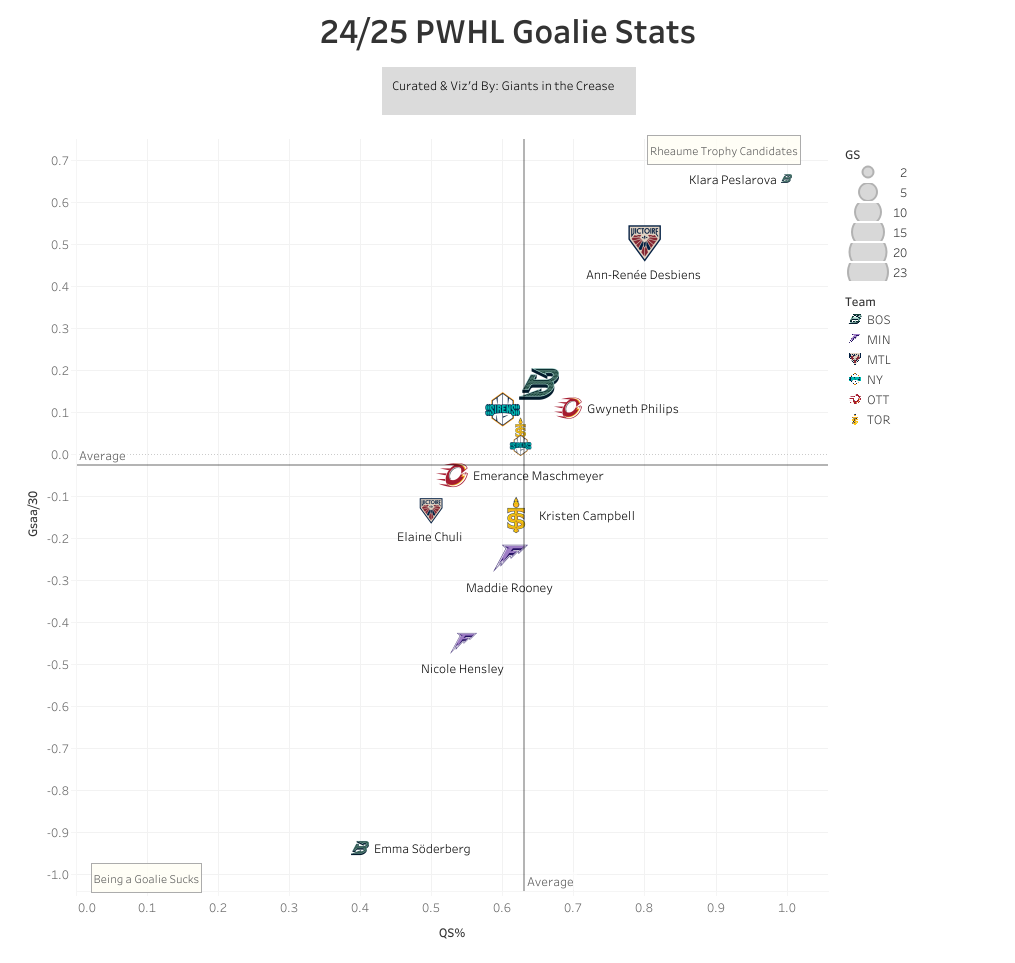 Chart showing Peslarova being very good for Boston and Soderberg being not so good