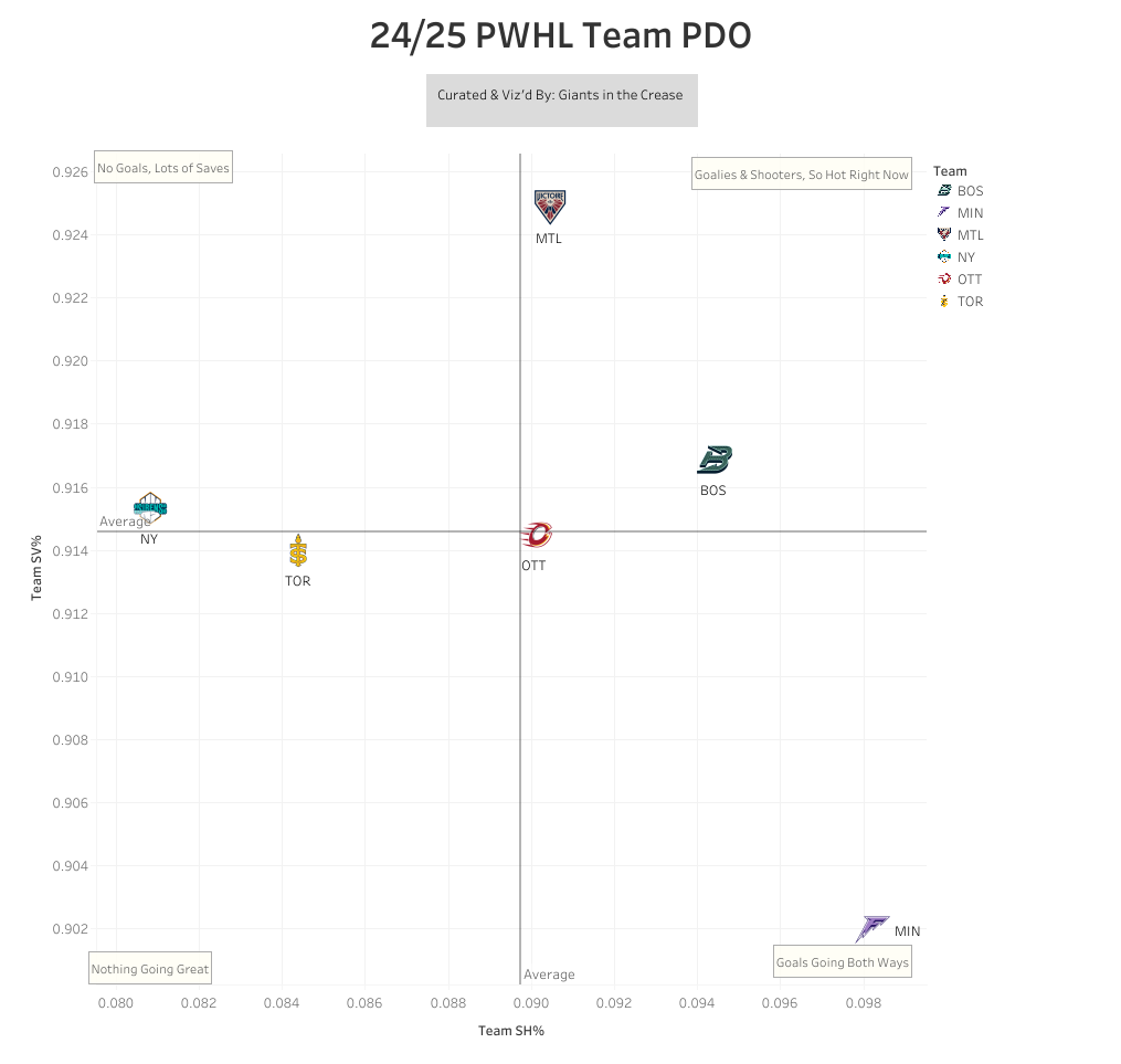PWHL PDO Chart