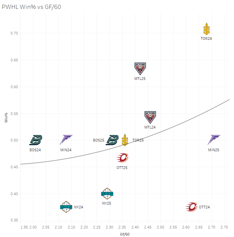 GF/60 effect on PWHL win%