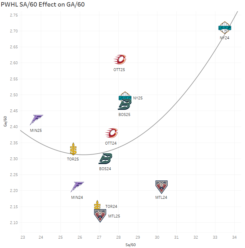 More shots against, higher goals against chart