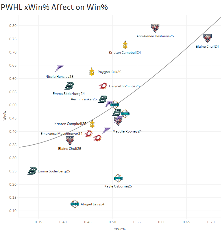 PWHL xWin% affect on Win%