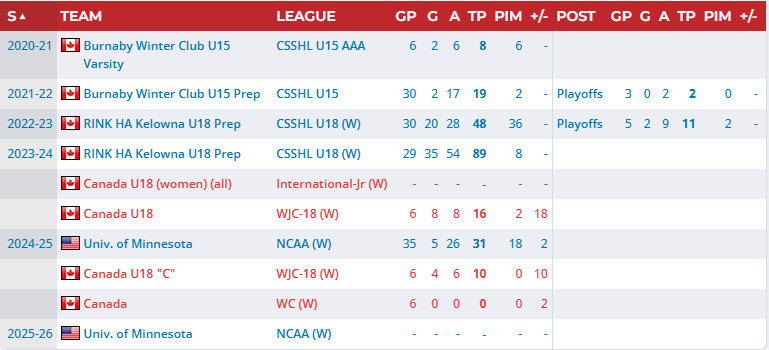 Primerano career stats