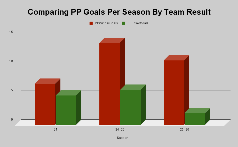 Comparing PP Goals Per Season By Team Result