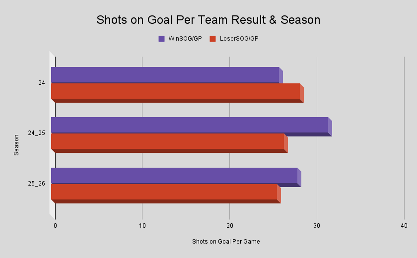 Shots on Goal Per Team Result & Season