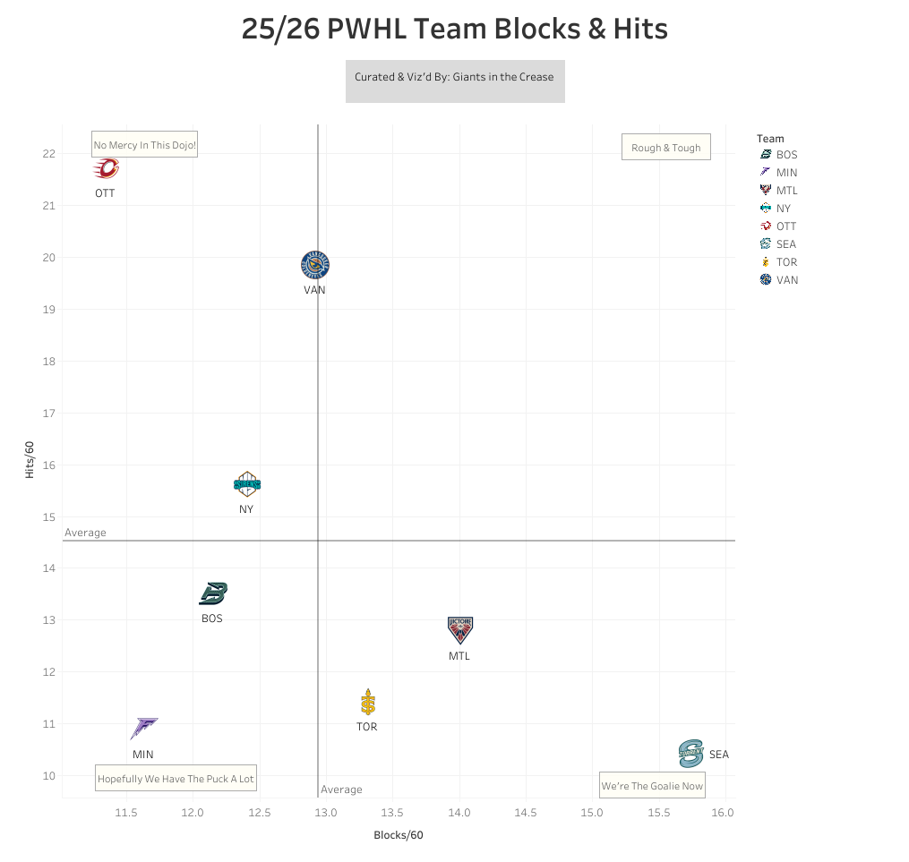 PWHL team blocks and hits rate