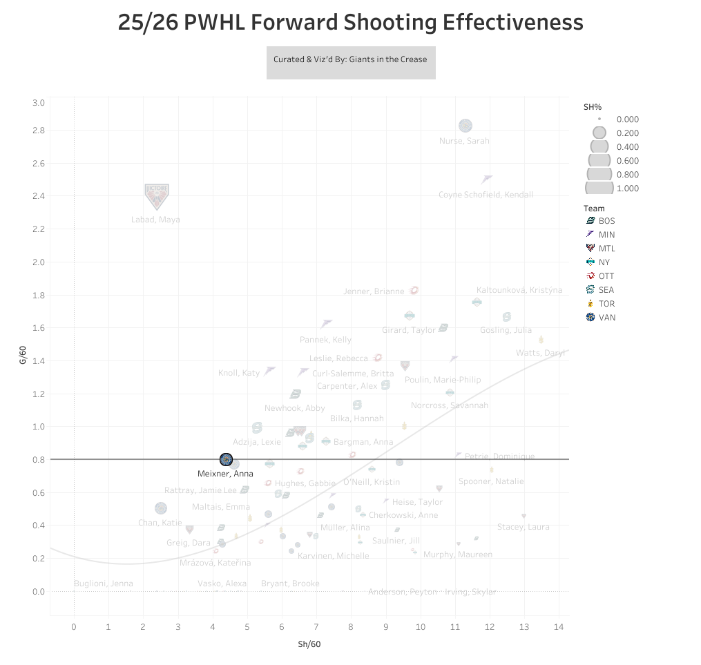 PWHL shooting effectiveness chart