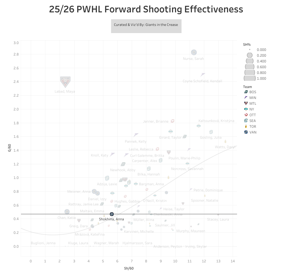 Anna Shokhina shooting effectiveness chart