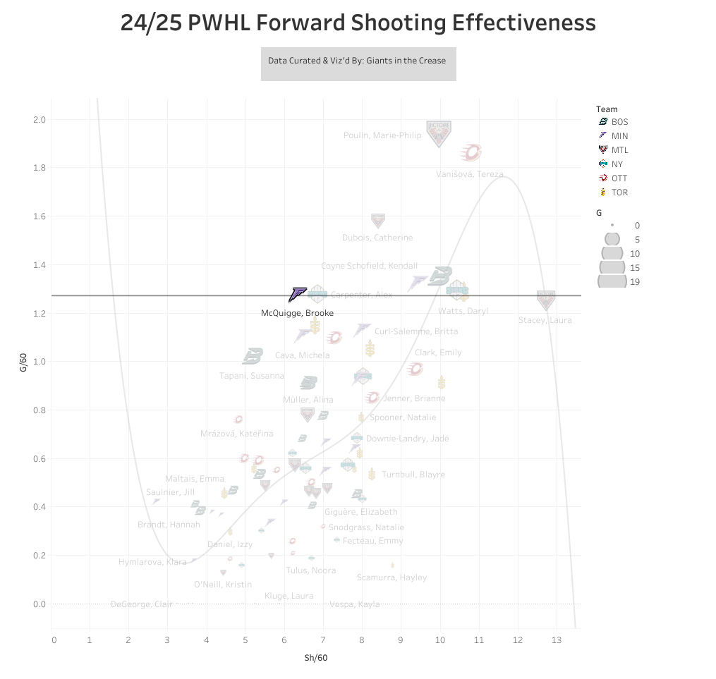 Brooke McQuigge shooting effectiveness chart