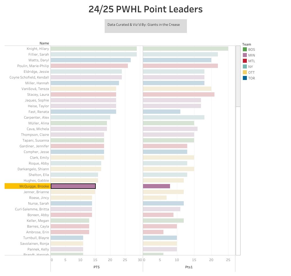 Brooke McQuigge point leader chart