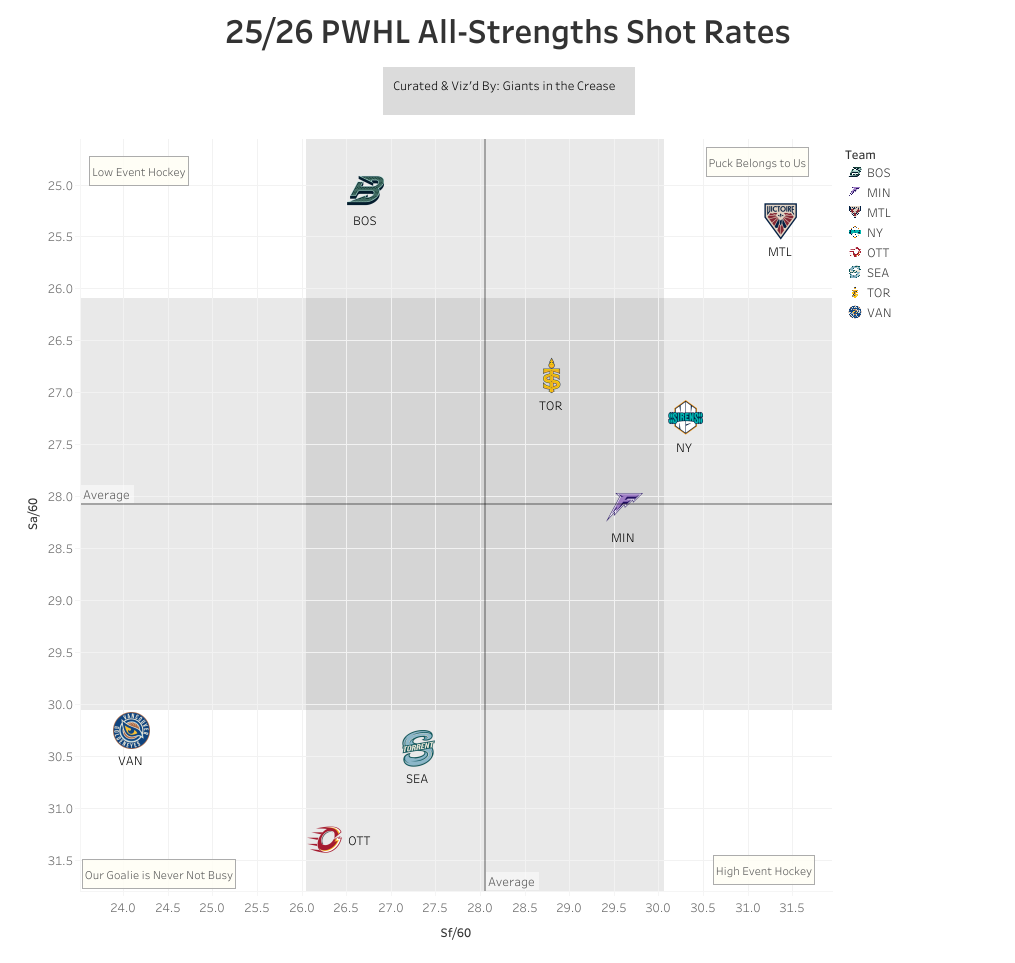 PWHL shot rate graph