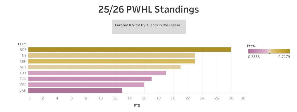 PWHL standings chart