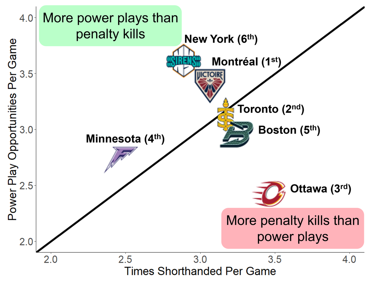 PP & PK in Pictures: A Look at Special Teams in the PWHL’s 2024/25 Season