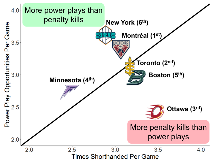PP & PK in Pictures: A Look at Special Teams in the PWHL’s 2024/25 Season